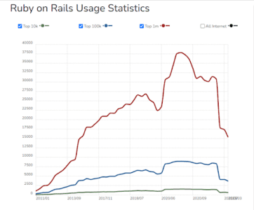 Ruby on rails usage statistics