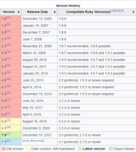 Ruby on Rails Version History